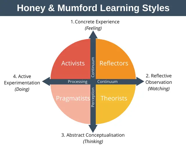 Honey And Mumford Learning Styles Questionnaire Free Pdf